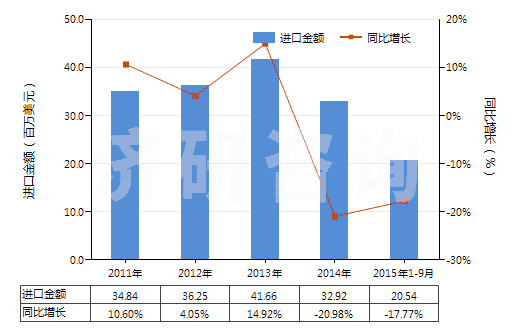 2011-2015年9月中國尼龍-6彈力絲（每根單紗細度≤50特）(HS54023111)進口總額及增速統(tǒng)計